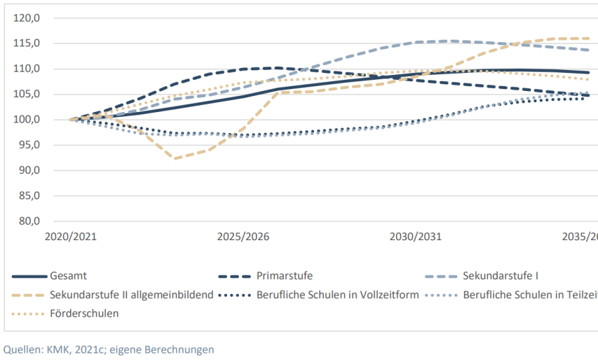 Laut INSM-Bildungsmonitor und Kultusministerkonferenz ist in den kommenden Jahren mit einem drastischen Anstieg an Schülerzahlen an allgemeinbildenden Schulen zu rechnen. Die Gesamtzahl an Schüler:innen wird voraussichtlich zwischen 2020/2021 und 2033/2034 um 9,8 Prozent ansteigen. Laut INSM-Bildungsmonitor und Kultusministerkonferenz ist in den kommenden Jahren mit einem drastischen Anstieg an Schülerzahlen an allgemeinbildenden Schulen zu rechnen. Die Gesamtzahl an Schüler:innen wird voraussichtlich zwischen 2020/2021 und 2033/2034 um 9,8 Prozent ansteigen.