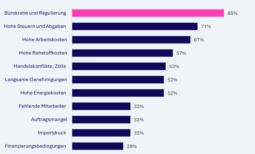 Belastungen hessischer Chemie- und Pharmaunternehmen (VCI-Mitgliederbefragung, Dezember 2025)