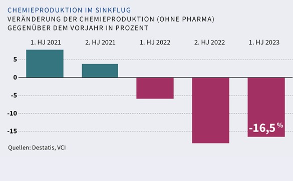  Infografik zur Veränderung der Chemieproduktion (ohne Pharma) im Vergleich zum Vorjahr. Quellen: Destatis, VCI.