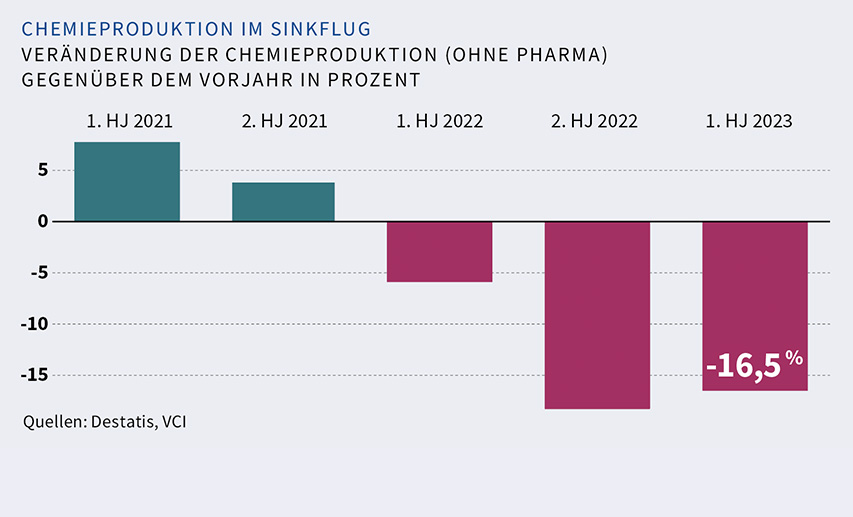  Infografik zur Veränderung der Chemieproduktion (ohne Pharma) im Vergleich zum Vorjahr. Quellen: Destatis, VCI.