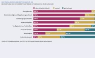  Infografik zur Bewertung der Standortfaktoren auf Basis der VCI-Mitgliederumfrage vom Juni 2023.