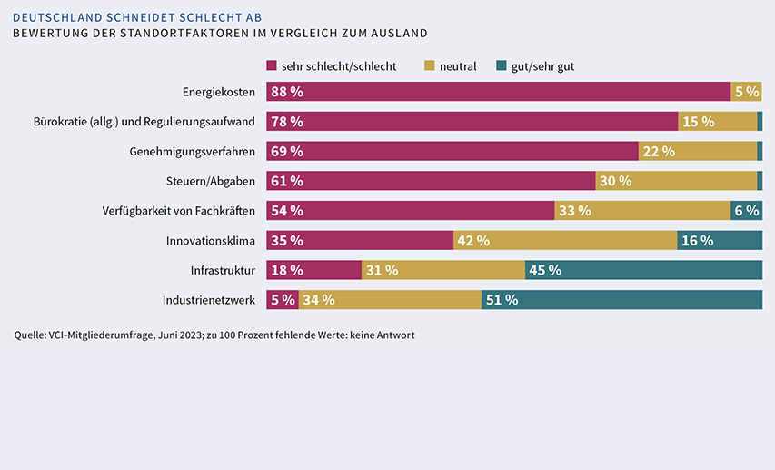  Infografik zur Bewertung der Standortfaktoren auf Basis der VCI-Mitgliederumfrage vom Juni 2023.