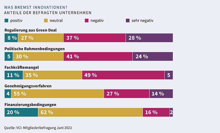  Infografik zur VCI-Mitgliederumfrage Juni 2022: Was bremst Innovationen?