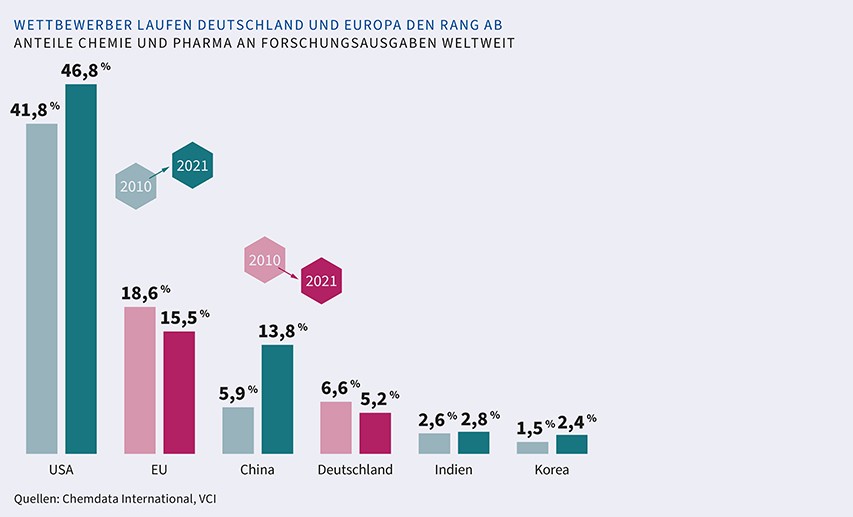  Infografik mit Anteilen von Chemie- und Pharma an Forschungsausgaben weltweit.