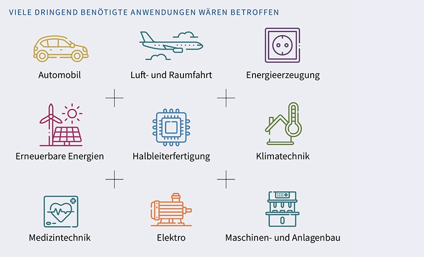  Infografik mit Anwendungen, die von einem PFAS-Verbot betroffen wären: Automobil, Luft- und Raumfahrt, Enegieerzeugung, erneuerbare Energien, Haltleiterfertigung, Klimatechnik, Medizintechnik, Elektro, Maschinen- und Anlagenbau.