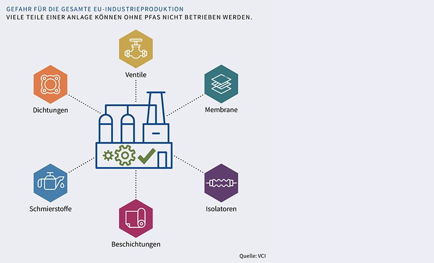  Infografik über Teile von Industrieanlagen, die ohne PFAS nicht betrieben werden können: Ventile, Dichtungen, Membrane, Isolatoren, Beschichtungen, Schmierstoffe.