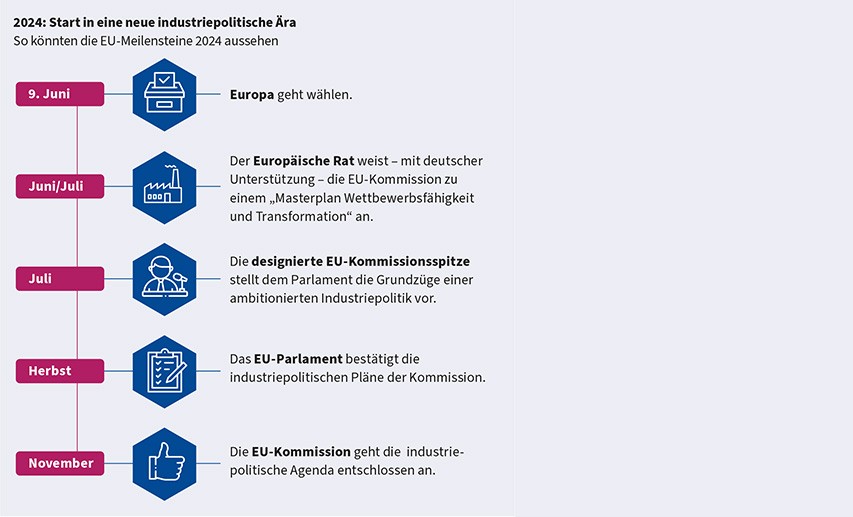 2024: Start in eine neue industriepolitische Ära