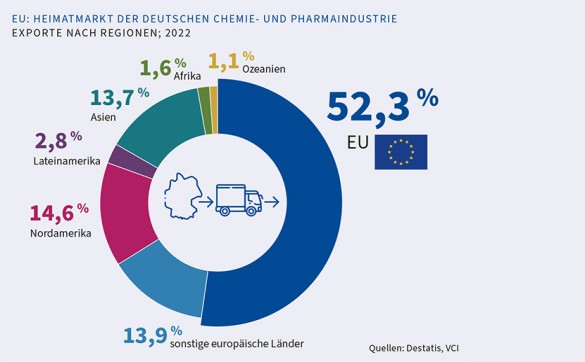Infografik zu den Exporten der deutschen Chemie- und Pharmaindustrie im Jahr 2022 nach Regionen der Welt.