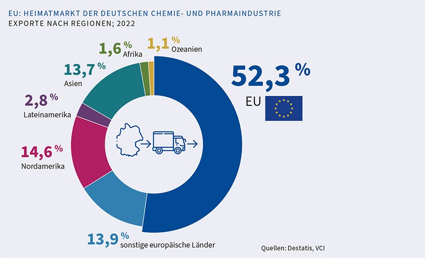 Infografik zu den Exporten der deutschen Chemie- und Pharmaindustrie im Jahr 2022 nach Regionen der Welt.