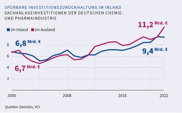 Infografik zum Thema Sachanlageninvestitionen der deutschen Chemie- und Pharmaindustrie im In- und Ausland von 2000 bis 2022.