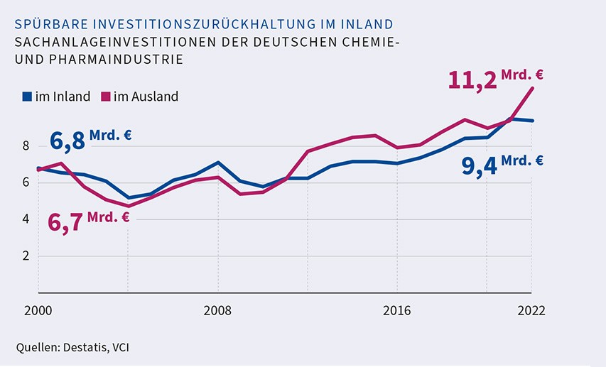  Infografik zum Thema Sachanlageninvestitionen der deutschen Chemie- und Pharmaindustrie im In- und Ausland von 2000 bis 2022.