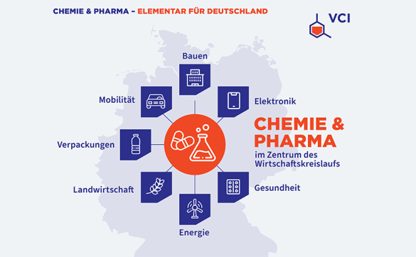 CHEMIE & PHARMA im Zentrum des Wirtschaftskreislaufs CHEMIE & PHARMA im Zentrum des Wirtschaftskreislaufs