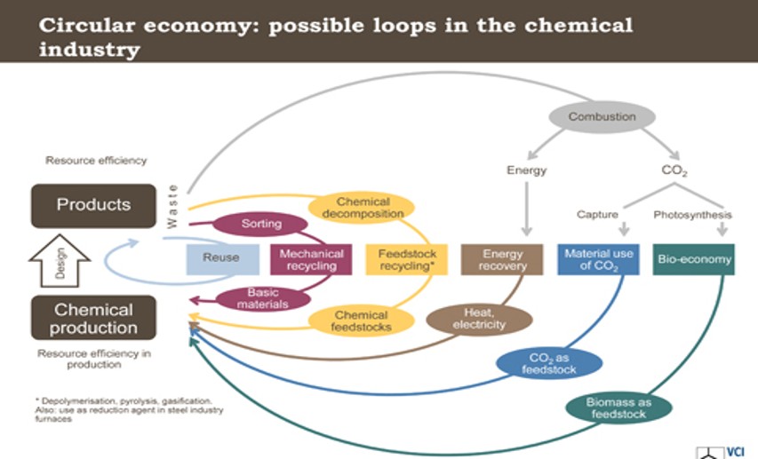 Zirkuläre Wirtschaft: Mögliche Wege in der chemischen Industrie - Klick auf die Grafik vergrößert sie! - Grafik: 