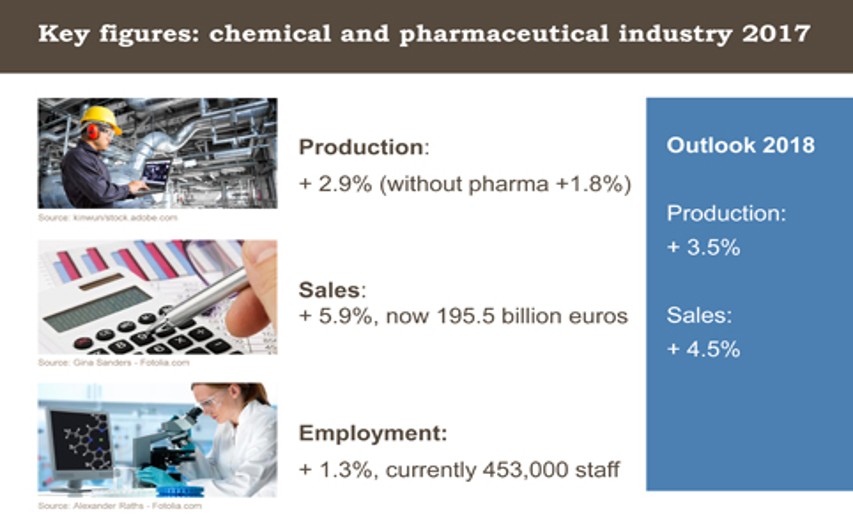 Kennzahlen der chemisch-pharmazeutischen Industrie in Deutschland 2017 - Klick auf die Grafik vergrößert sie! - Grafik: 