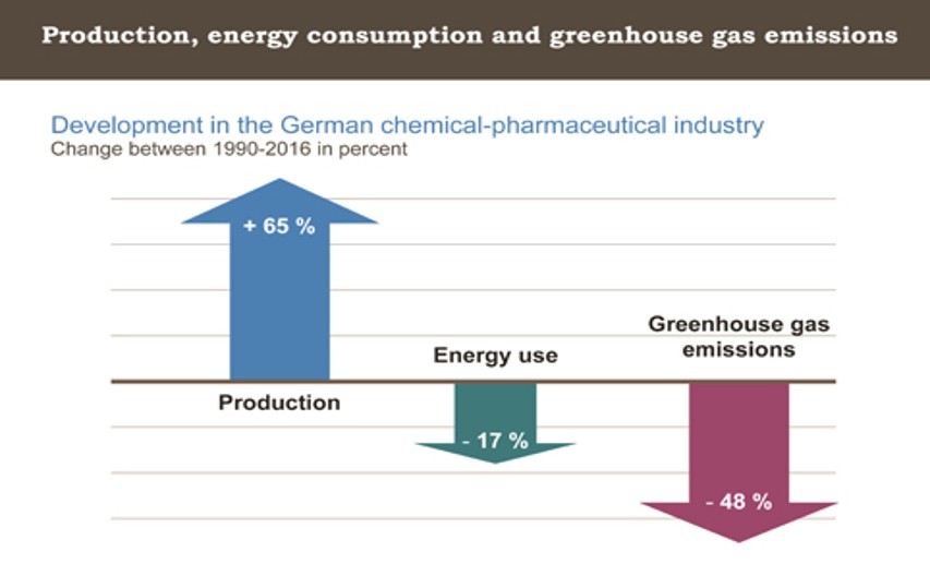 Entwicklung von Produktion, Energieverbrauch und Treibhausgasemissionen in der chemisch-pharmazeutischen Industrie in Deutschland - Klick auf die Grafik vergrößert sie! - Grafik: 