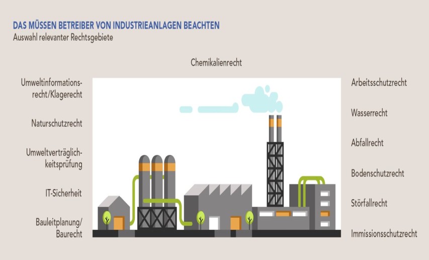 Für die chemisch-pharmazeutische Industrie gibt es zahlreiche Herausforderungen für Betrieb und Genehmigung ihrer Anlagen: Rechts- und Planungssicherheit fehlen oft, Behörden „flüchten“ sich in Gutachten, und Erweiterungsinteressen werden infrage gestellt. - Quelle: 