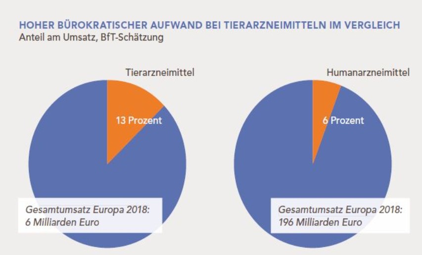 Viel Bürokratie: Im Verhältnis zum Umsatz machen die administrativen Kosten bei Tierarzneimitteln bei der bisherigen Gesetzgebung etwa 13 Prozent aus. Das ist doppelt so viel wie bei Humanarzneimitteln. Die Branche hofft, dass sich das zukünftig ändert. Quellen: Bundesverband für Tiergesundheit (BfT), EFPIA; AnimalhealthEurope