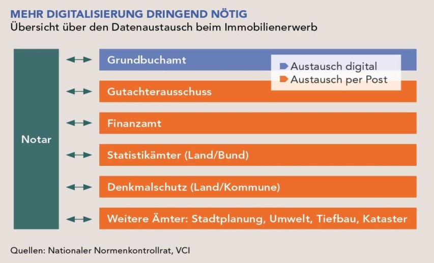 Bei Immobilienerwerb erfolgt nur der Austausch zwischen Grudbuchamt und Notar schon digital. Der große Rest ders Verwaltunsgaufwands sollte so schnelll wie möglich auch digitalisiert werden. Das würde den Zeitaufwand reduzieren. 