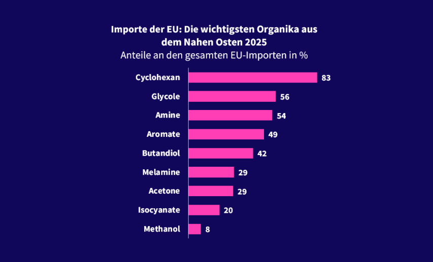Quellen: Eurostat, VCI