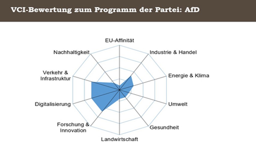 VCI-Analyse zum Europawahl-Programm der AfD - Klick auf die Grafik vergrößert sie! - Grafik: