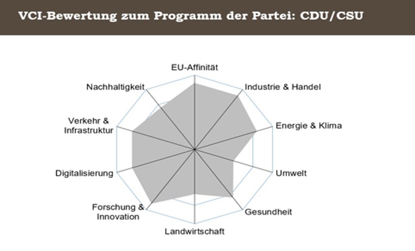 VCI-Analyse zum Europawahl-Programm der CDU/CSU - Klick auf die Grafik vergrößert sie! - Grafik: 