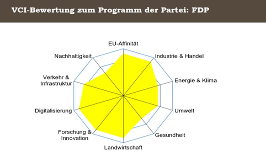 VCI-Analyse zum Europawahl-Programm der FDP - Klick auf die Grafik vergrößert sie! - Grafik: