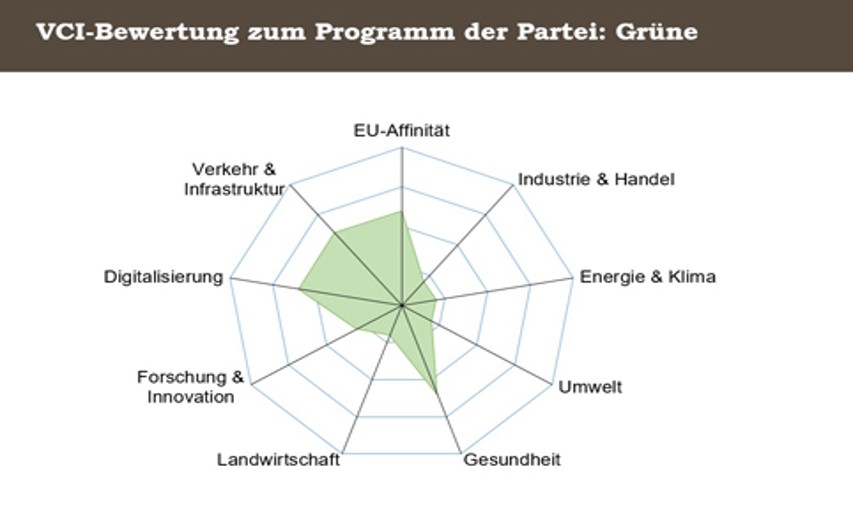 VCI-Analyse zum Europawahl-Programm von Bündnis 90/Die Grünen - Klick auf die Grafik vergrößert sie! - Grafik:
