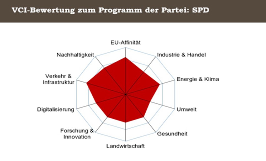 VCI-Analyse zum Europawahl-Programm der SPD - Klick auf die Grafik vergrößert sie! - Grafik: