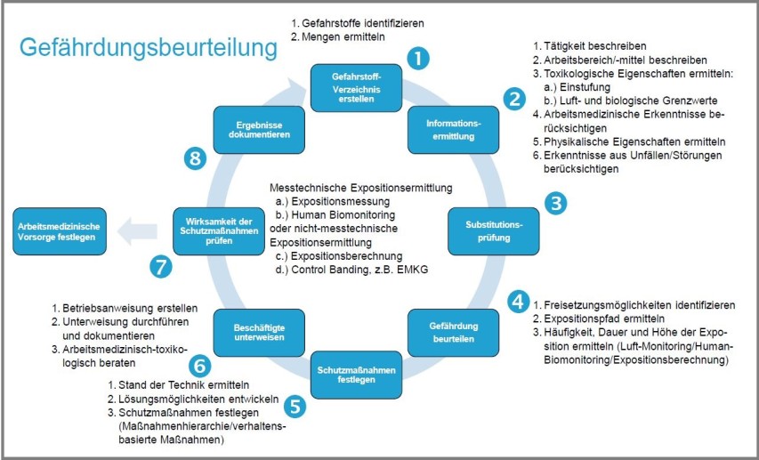 Die Gefährdungsbeurteilung im Arbeitsschutz