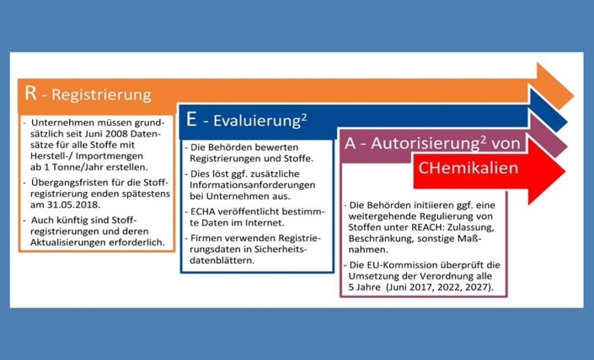 REACH nach Mai 2018: Der Aufwand für Behörden und Unternehmen wird weiterhin hoch bleiben. - Illustration: © VCI