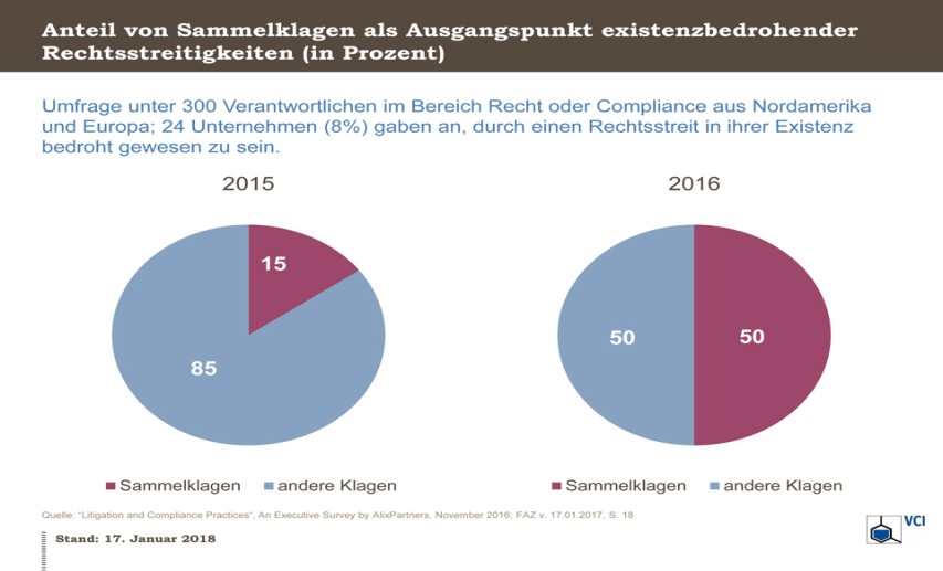 Quelle der Daten: “Litigation and Compliance Practices“, An Executive Survey by AlixPartners, November 2016; FAZ vom 17. Januar 2017, S. 18 - Klick auf die Infografik vergrößert sie! - Darstellung: 