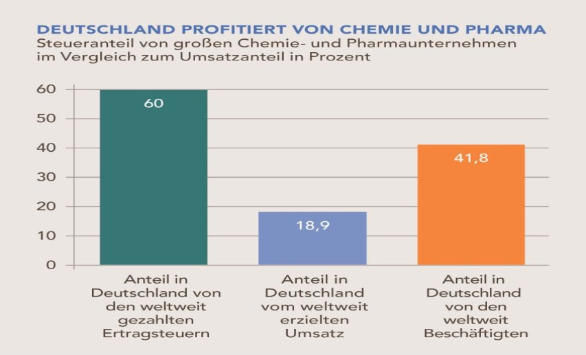 Großer Steuerbeitrag: DAX- und MDAX-Unternehmen sowie große Familienunternehmen der Branche erwirtschaften rund 19 Prozent ihres Umsatzes in Deutschland, zahlen hier aber 60 Prozent ihrer gesamten Unternehmensteuer. Quelle: VCI