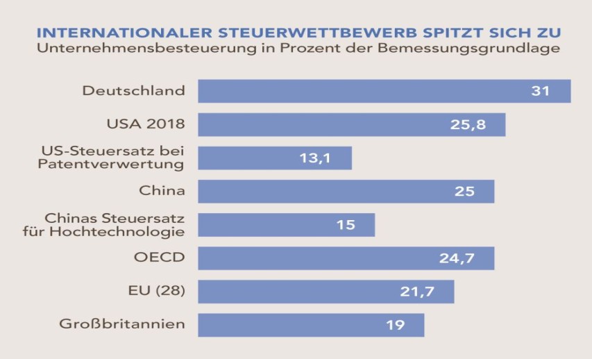 Rückschritt: Durch die weltweite Senkung der Steuersätze und eine schleichende Steuererhöhung ist Deutschland in den letzten Jahren zum Hochsteuerland geworden. Quellen: Eurostat, OECD