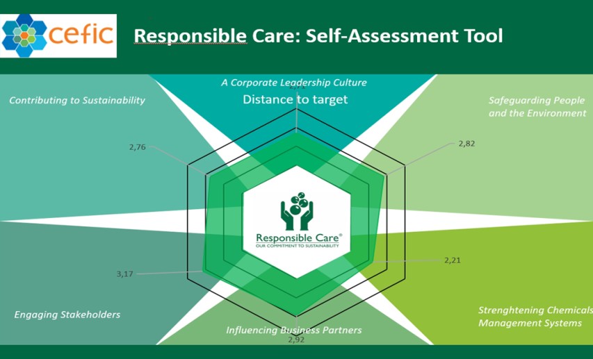 Postionsbestimmung bei der Umsetzung von Responsible Care im Unternehmen: Ein Werkzeug von Cefic macht es möglich. Es kann auch als Benchmark für Unternehmens- und Standortvergleiche genutzt werden. - Bild: © Cefic