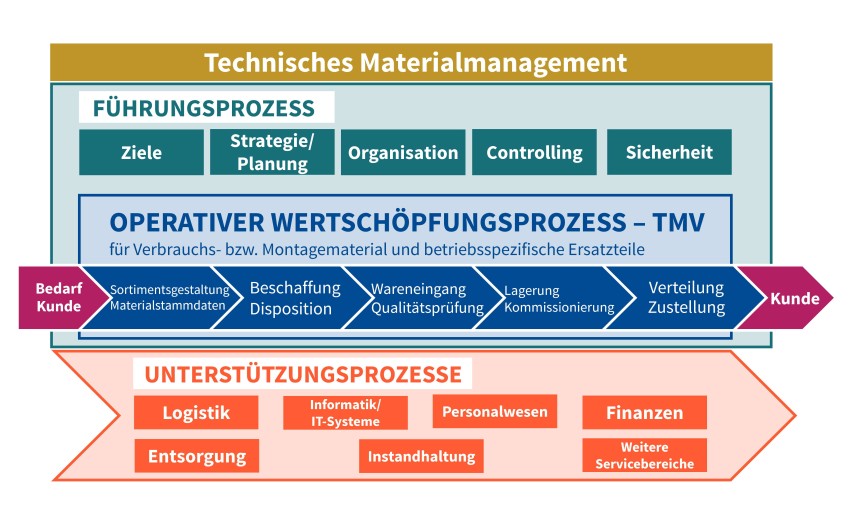 Die „Prozesslandkarte“ für das Technische Materialmanagement in der chemischen Industrie: Der Leitfaden des VCI vermittelt praxisrelevante Leitgedanken und Erfahrungen. © VCI
