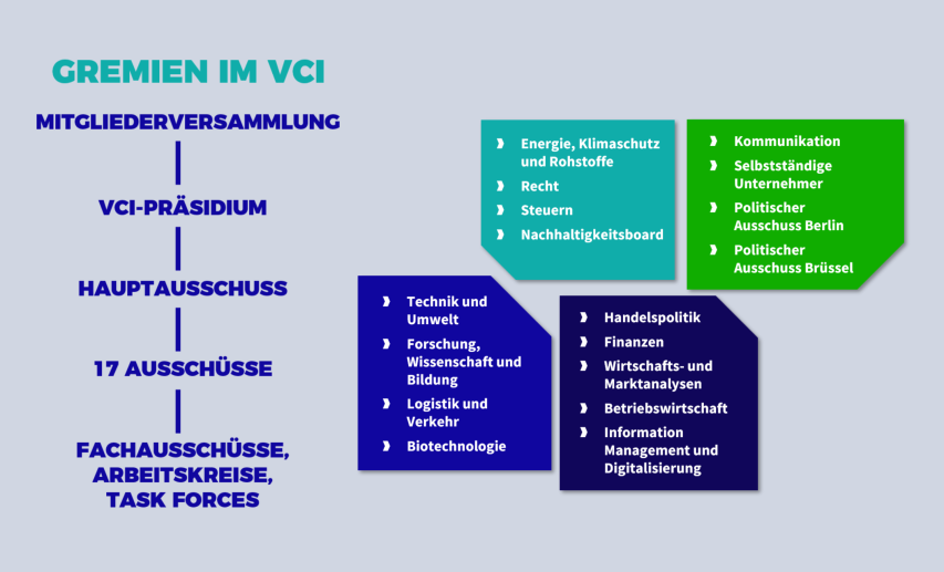 In den Gremien des VCI bündeln Mitglieder ihre Expertise und entwickeln gemeinsame Positionen.