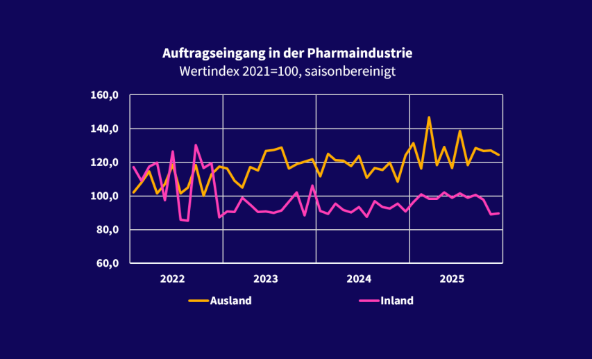 Quellen: Destatis, VCI