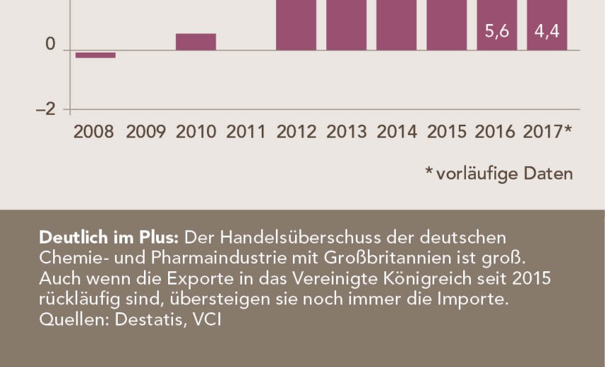 Deutlich im Plus: Der Handelsüberschuss der deutschen Chemie- und Pharmaindustrie mit Großbritannien ist groß. Auch wenn die Exporte in das Vereinigte Königreich seit 2015 rückläufig sind, übersteigen sie immer noch die Importe. - Klick auf die Grafik vergrößert sie! - Quellen: Destatis, VCI