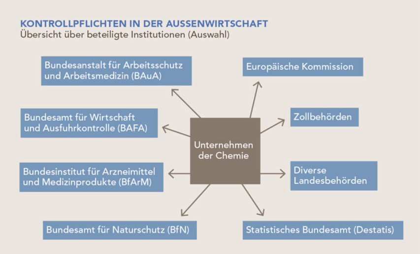 * Die Darstellung gibt nur einen Auszug der beteiligten Institutionen wieder. In der Außenwirtschaft müssen die Unternehmen mit vielen Institutionen zusammenarbeiten. Umso wichtiger wäre es, bürokratische Hemmnisse abzubauen und den digitalen Wandel voranzutreiben. - Klick auf die Grafik vergrößert sie! - Grafik: 