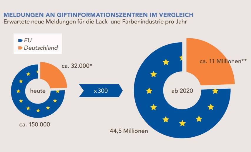 Quellen: *Wood, Study on workability issues concerning the implementation of Annex VIII, Second Interim Report 2019; **Schätzung VdL - Grafik: Quellen: *Wood, Study on workability issues concerning the implementation of Annex VIII, Second Interim Report 2019; **Schätzung VdL - Grafik: