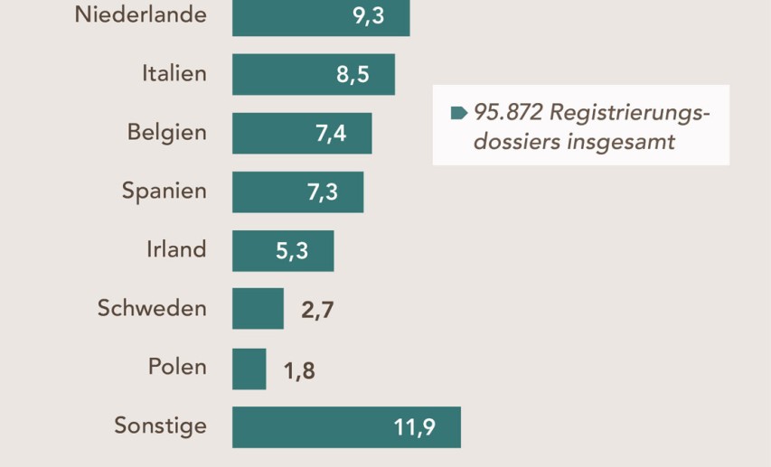 Anteile der bei der ECHA eingereichten REACH-Registrierungsdossiers nach Ländern in Prozent - Klick auf die Grafik vergrößert sie! - Grafik: 