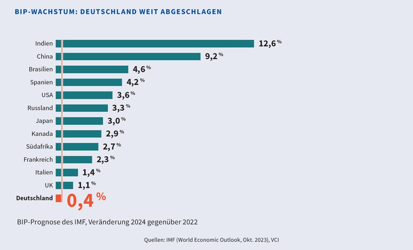 Infografik auf Basis einer IMF-Prognose zum BIP-Wachstum von 2022 zu 2024 im internationalen Vergleich.