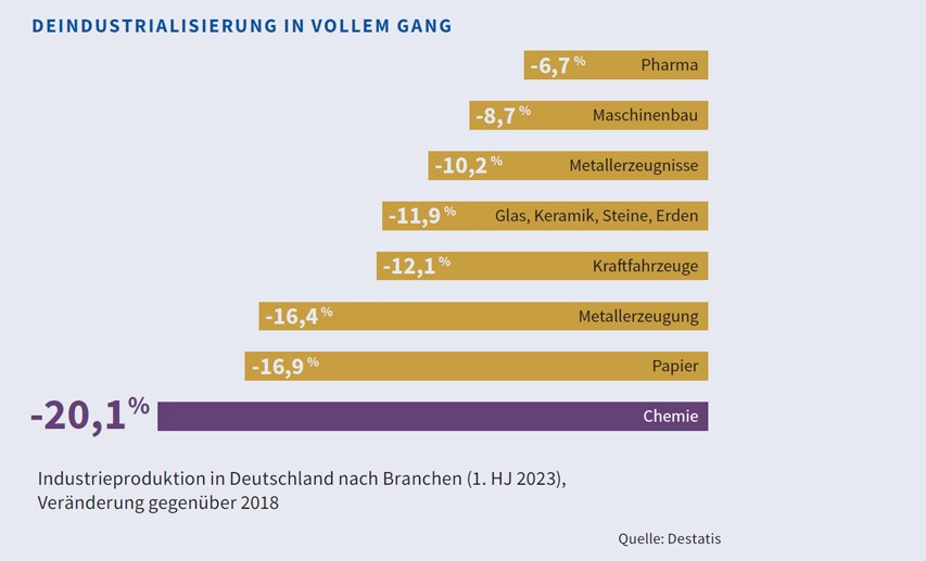 Infografik zur Industrieproduktion nach Branchen im Vergleich von 2018 und 2023.