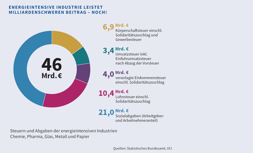 Infografik zum Thema Steuern und Abgaben der enegieintensiven Industrien Chemie, Pharma, Glas, Metall und Papier. 