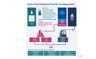 Die Infografik stellt die Chemie-Wertschöpfung von Öl und Gas zum Alltagsprodukt dar.