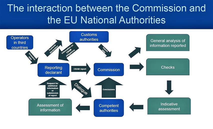 Grafik: Das Zusammenspiel zwischen EU-Kommission und Behörden im CBAM-Prozess wird sich sehr komplex gestalten.