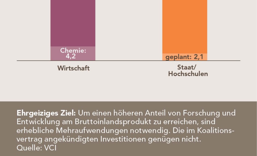 Ehrgeiziges Ziel: Um einen höheren Anteil von Forschung und Entwicklung am Bruttoinlandsprodukt zu erreichen, sind erhebliche Mehraufwendungen notwendig. Die im Koalitionsvertrag angekündigten Investitionen genügen nicht. - Klick auf Grafik vergrößert sie! - Grafik: