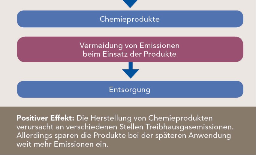 Treiibhausgasrelevanz der Chemie: An welchen Stellen im Lebenszyklus von Chemieprodukten entstehen Emissionen? - Klick auf die Grafik vergrößert sie! - Grafik: 