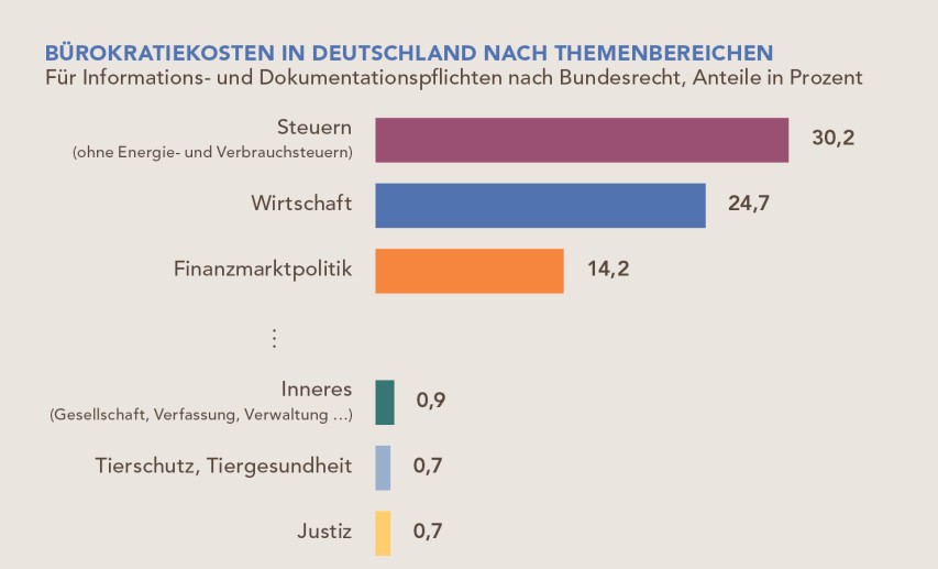 Gesamtkosten 2018: 50,2 Milliarden Euro - Quelle: Destatis; Klick auf die Grafik vergrößert sie! - Grafik: Gesamtkosten 2018: 50,2 Milliarden Euro - Quelle: Destatis; Klick auf die Grafik vergrößert sie! - Grafik: