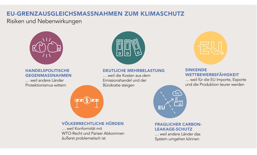 EU-Grenzausgleichsmaßnahmen zum Klimaschutz - Risiken und Nebenwirkungen